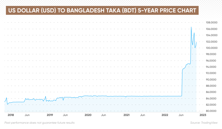 USD BDT Forecast Will USD BDT Go Up Or Down usd-bdt-forecast-will-usd-bdt-go-up-or-down