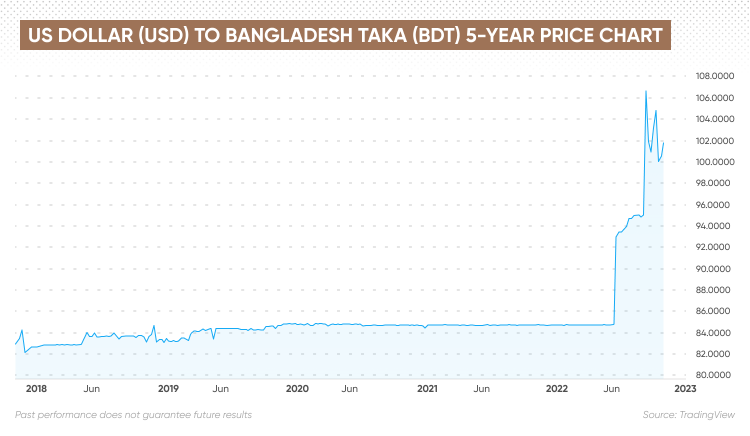 usd-bdt-forecast-will-usd-bdt-go-up-or-down