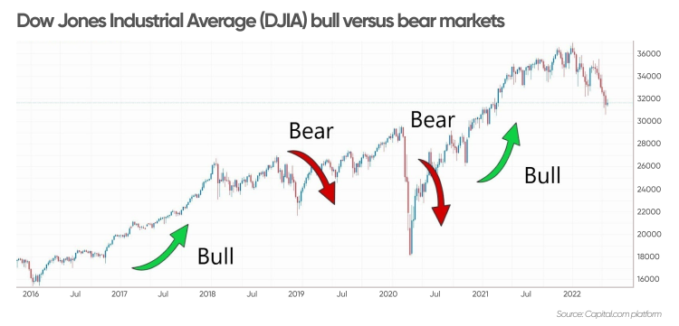 Dow Jones Industrial Average (DJIA) bull versus bear markets
