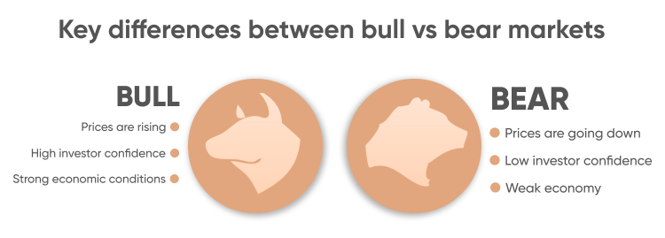 Bull Market Vs Bear Market and their Comparative Traits - Invest19