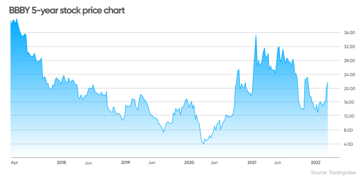 Bed Bath And Beyond Stock Forecast