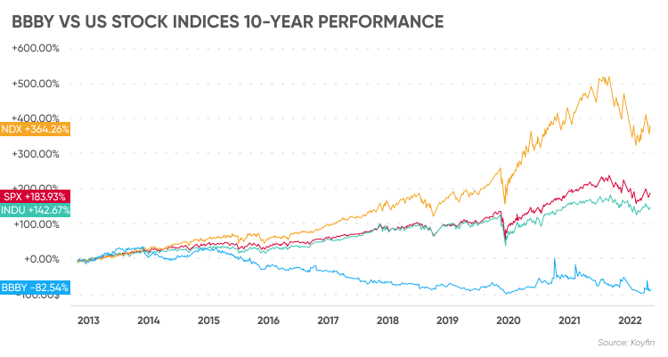 Bed Bath & Beyond Shareholders | Who Owns The Most BBBY Stock?