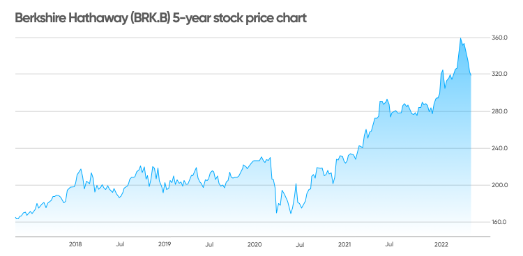 Berkshire Hathaway Stock Price Chart