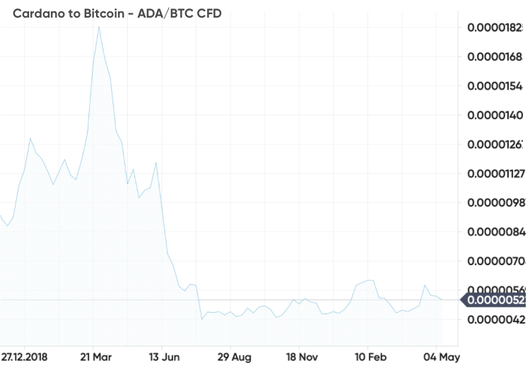 crypto Invest 2020 május)
