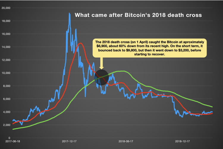 bitcoin is dying