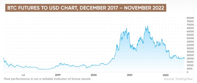 BTC futures to USD chart, December 2017 – November 2022