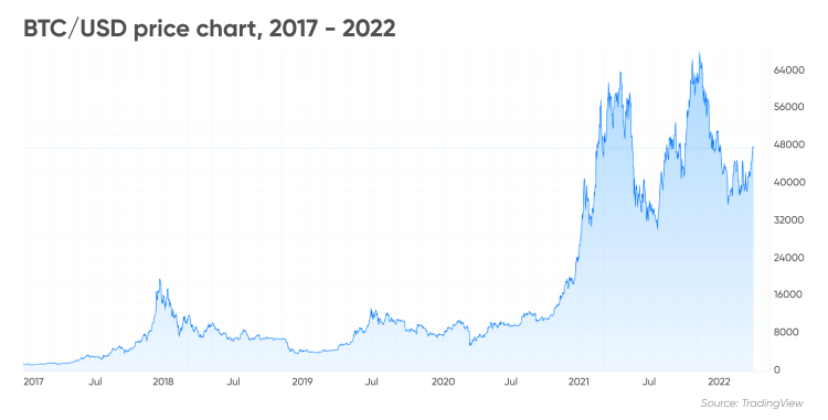 Btc usd price