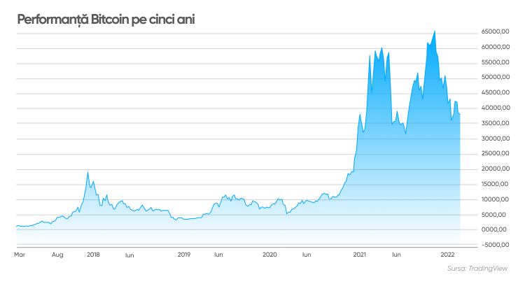 investiție în bitcoin martie 2022