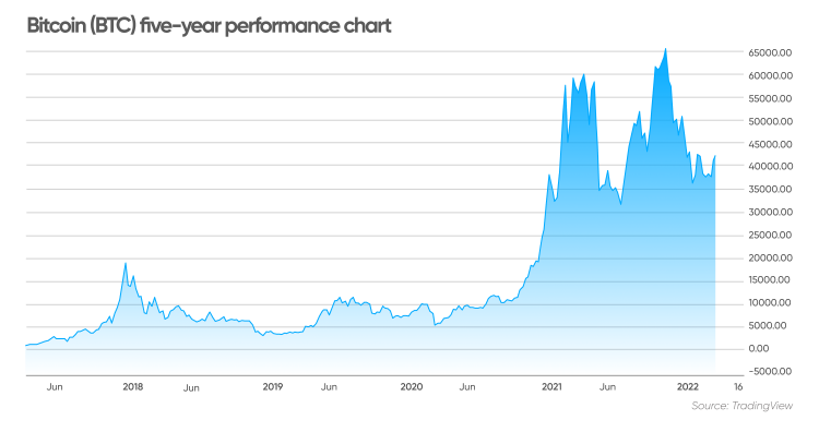 Bitcoin (BTC) five-year performance chart