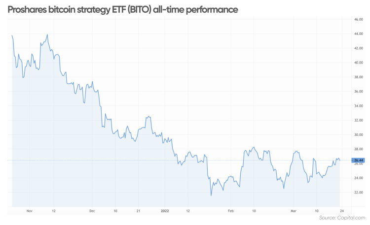 Proshares bitcoin strategy ETF (BITO) all-time performance