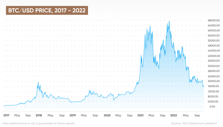 Prezzo BTC/USD, 2017 - 2022