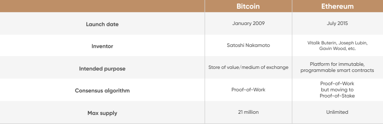Bitcoin vs Ethereum