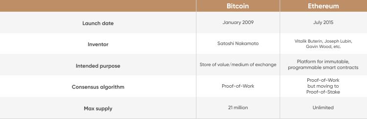 investieren in ethereum vs. bitcoin