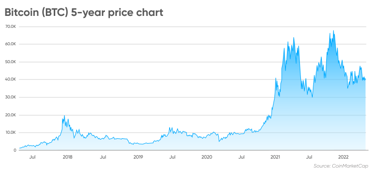 Este încă bun să investești în bitcoin