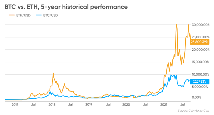 bitcoin vs ethereum kaip investicija