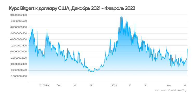 Курс bnb к доллару