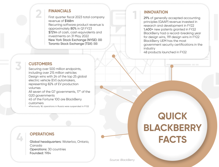 BlackBerry (2023) - Projected Figures