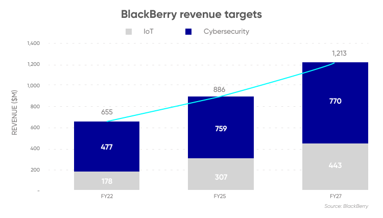 BlackBerry (2023) - Projected Figures