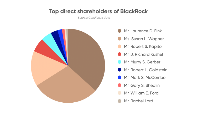 BlackRock Shareholders Who Owns The Most Shares Of BlackRock 