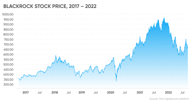 Stock Price Of Blackrock