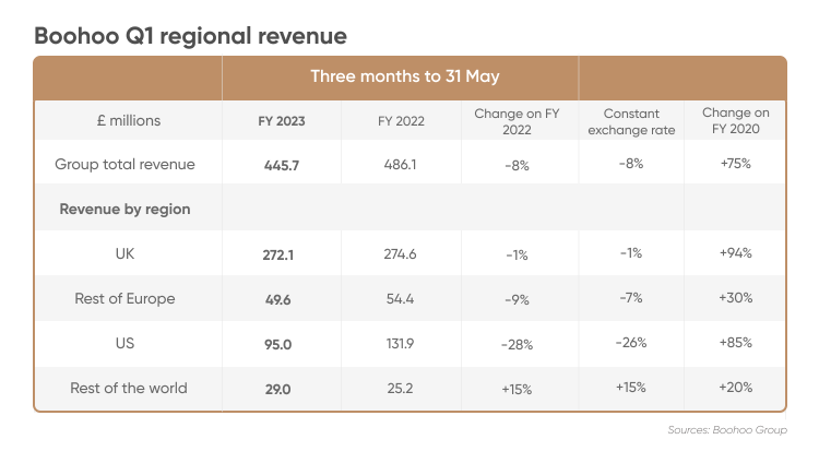 Boohoo.com Plc. group revenue by region 2023