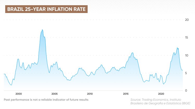 Brazil Inflation Rate Is Inflation Expected To Rise