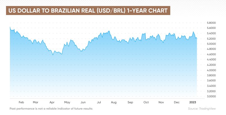 Brazilian Real Brl And Us Dollar Usd Exchange Market Concept Money