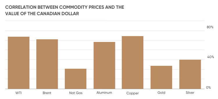 USD/CAD Daily Forecast – Canadian Dollar Declines As Commodities