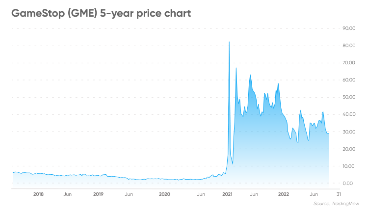 Gamestop stock on sale price today