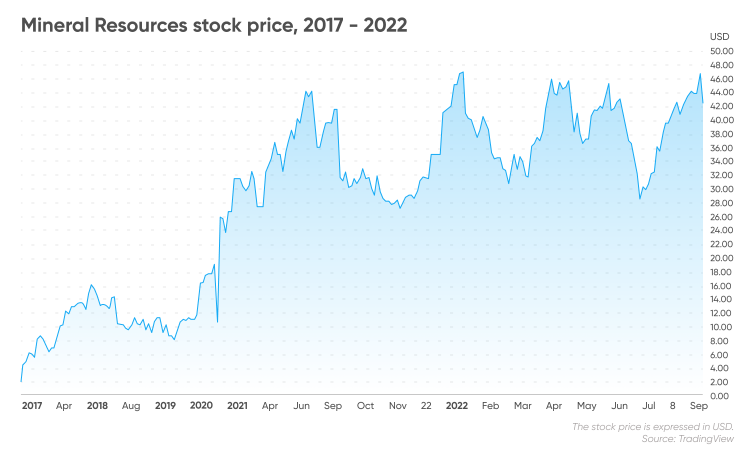 Australian Lithium Mining Companies Stocks