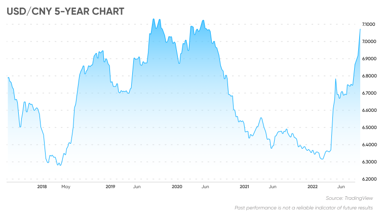 美元/人民幣 5 年圖表