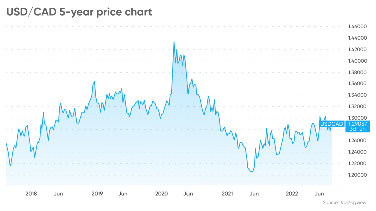 How much is 50 dollars CDN$ (CAD) to Rs (PKR) according to the