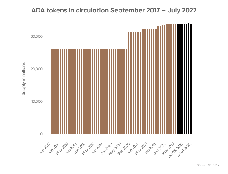 ADA tokens in circulation September 2017 – July 2022