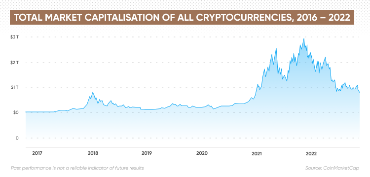 Total market capitalisation of all cryptocurrencies, 2016 – 2022