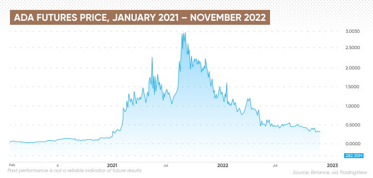 ADA futures price, January 2021 – November 2022