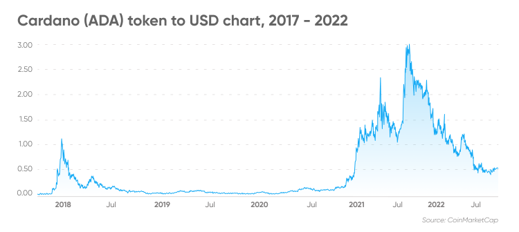 Cardano (ADA) token to USD chart, 2017 - 2022