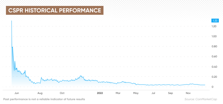 Casper Stock Price