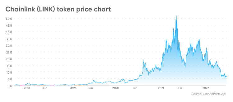 Chainlink (LINK) token price chart