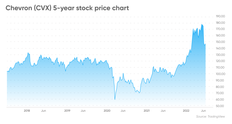 Chevron Stock Forecast MCT 5898 EN 