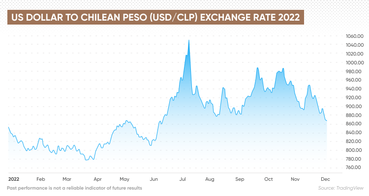 Tipo de cambio de dólar estadounidense a peso chileno (USD/CLP) 2022
