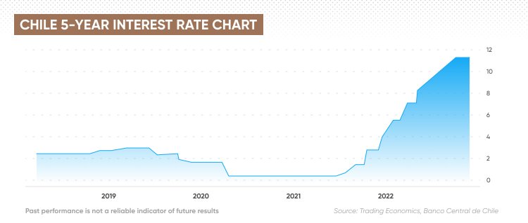 Gráfico de tasas de interés de Chile a 5 años