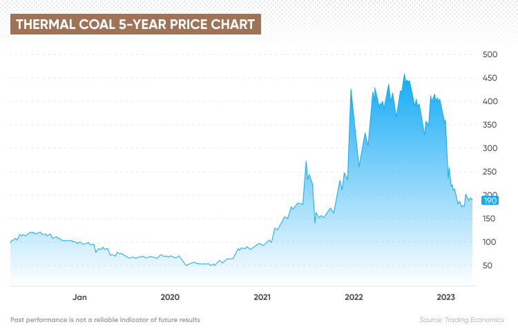 Hard Coking Coal Price History