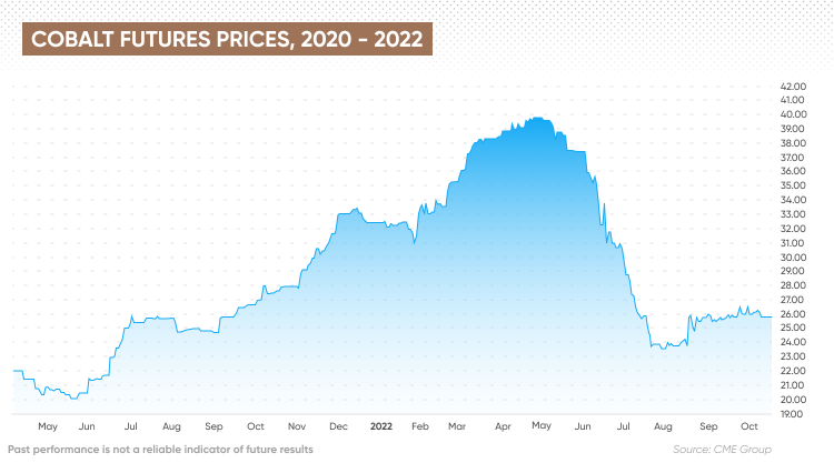 first cobalt share price
