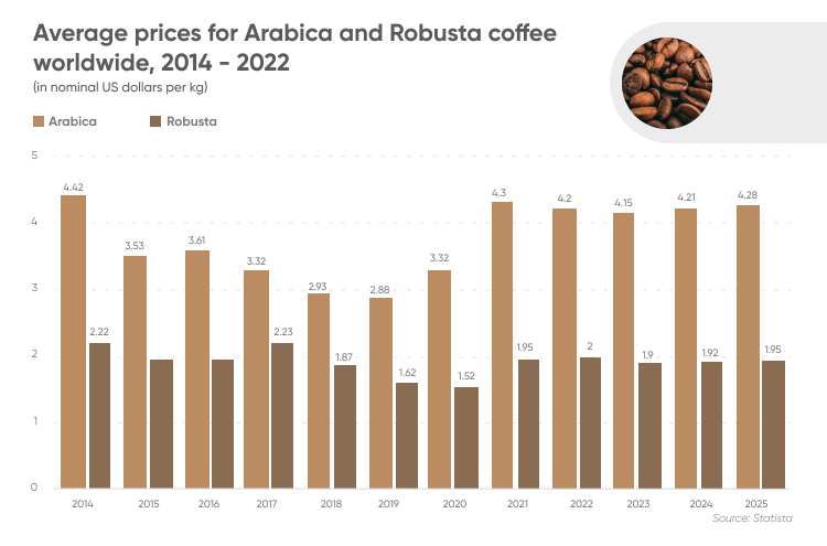 Global coffee shop trading