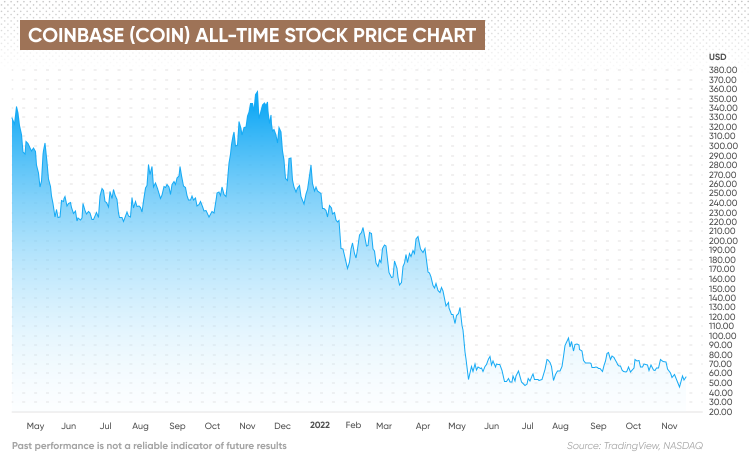 Coinbase (COIN) All-Time Price Chart
