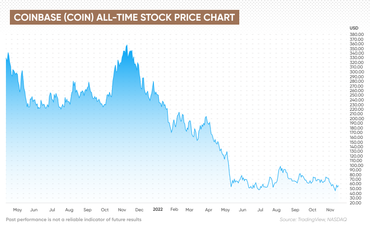 current price of coinbase