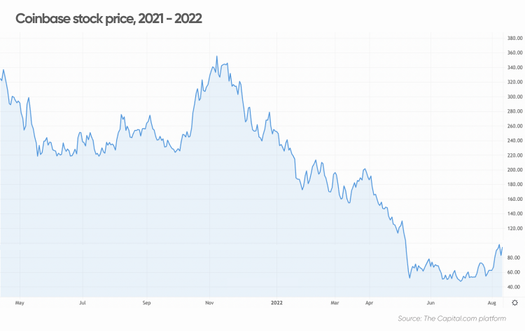 Coinbase stock price, 2021 - 2022