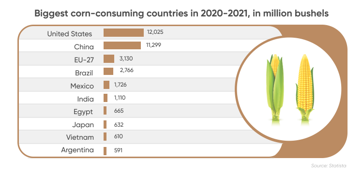 Price Of Corn