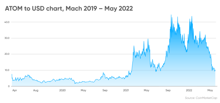 ATOM to USD chart, Mach 2019 – May 2022