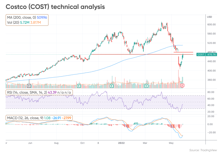 Costco stock forecast Can the uptrend continue?